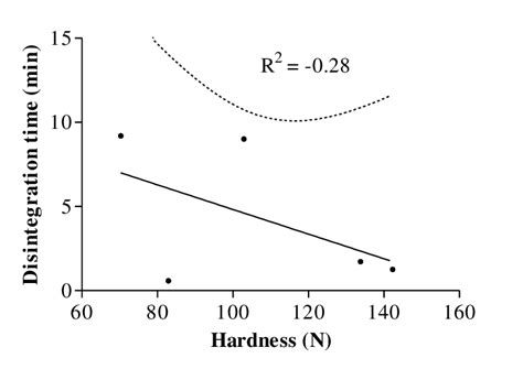 Correlation Between Hardness And Disintegration Time Of The Coated Download Scientific Diagram