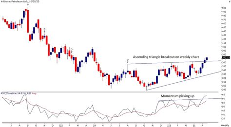 Bpcl Share Price Chart Check Ascending Triangle Breakout Makes Bpcl