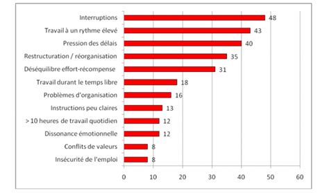 le stress comment laborder pour nen garder  les benefices
