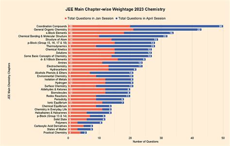 Jee Main 2025 Chapter Wise Weightage Most Important Chapters For Jee