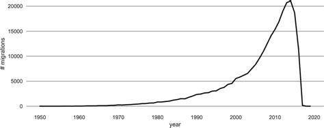 Figure 1 From Measuring Scientific Brain Drain With Hubs And