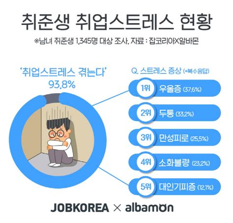 구직자 10명중 9명취업스트레스 증상 1위 ‘이유 없이 계속 우울하다