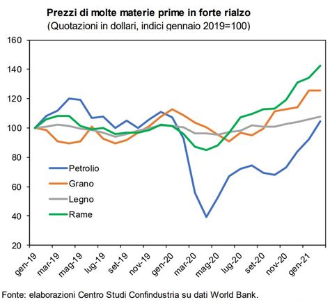 Materie Prime La Corsa Dei Prezzi Industry Is In