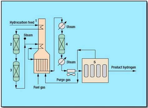 Hydrogen Steam Reforming Process By Foster Wheeler Oil And Gas Process Engineering