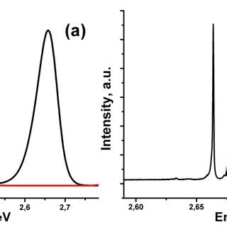 Spectrally Integrated PL Intensity Vs Temperature In Sample A The