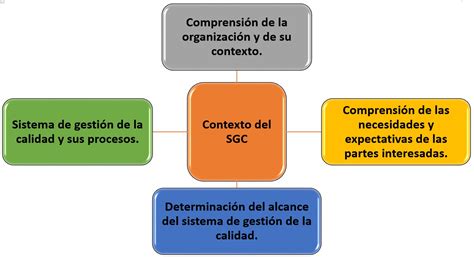 Estructura Del Sgc Secretar A De Educaci N Y Cultura Del Cauca