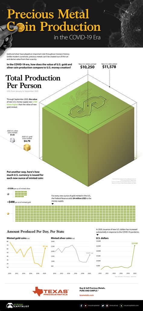 Visualizing US money supply vs. precious metal production in the covid ...