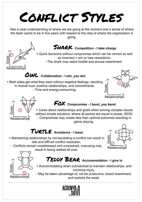 Conflict styles - Acronymat | Good leadership skills, Conflict ...