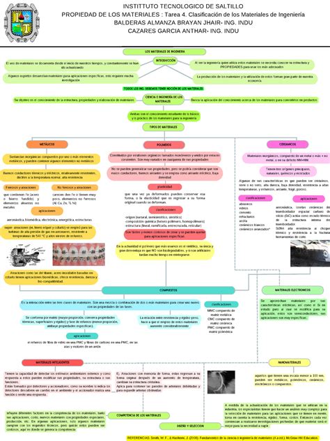 Tarea 4 Clasificación de los Materiales de Ingeniería Los materiales