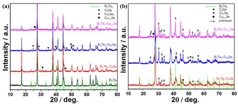 Molecules Free Full Text Fine Tuning Bi2te3 Copper Selenide Alloys