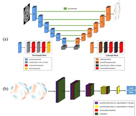 Proposed Cgan Model Architecture A The Generator Based On U Net To