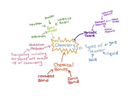 Ionic Bonding Mind Map Sexiezpicz Web Porn