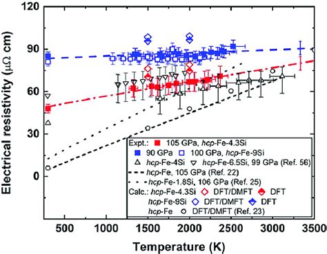 Temperature Dependent Electrical Resistivity Of Hcp Fe And Fe Si Alloys