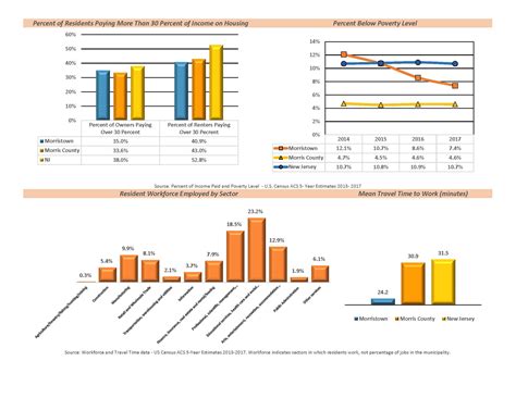 Demographics & Market Data | Morristown Partnership