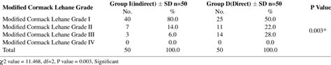 Comparison Of Modified Cormack Lehane Grade Between The Groups