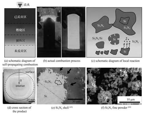 Research Progress On Preparation Method And Application Of Silicon