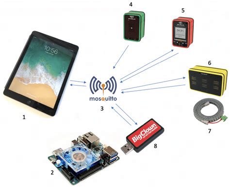 iot system locally  scientific diagram