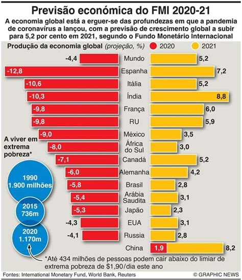 As previsões económicas do FMI para 2021 Infografias Jornal Record