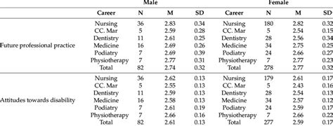 Descriptive Data And Comparison According To Sex In The Different