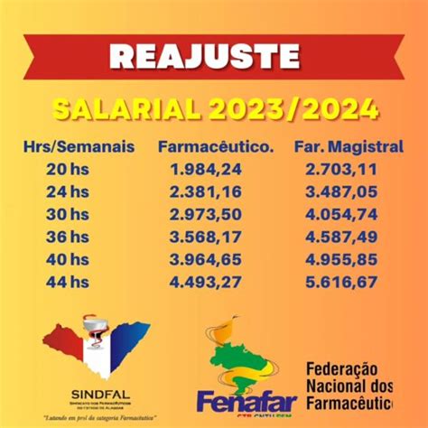 Piso Salarial Farmaceutico Parana - Piso salarial de farmacêutico do comércio varejista sofre reajuste de 4 ...