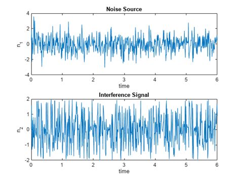 Adaptive Noise Cancellation Using Anfis Matlab Simulink Mathworks