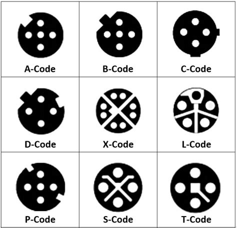 M12 Factory Automation Cables Coding Explained Process Engineering