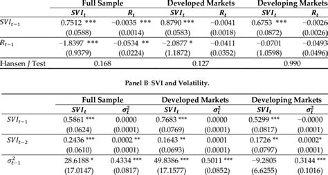 Panel Vector Autoregression Var Estimations Panel A Svi And Return Download Scientific