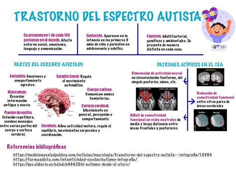 Trastorno Del Espectro Autista Esquemas Y Mapas Conceptuales De