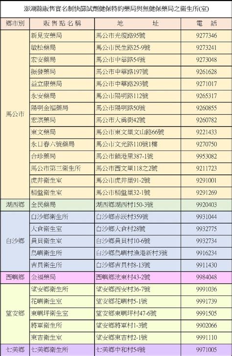 第2輪快篩劑實名制6日上路 澎湖時報 Penghutimes 澎湖忠實新聞網