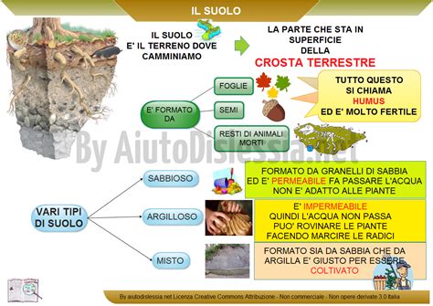 Il Suolo Sc Elementare AiutoDislessia Net