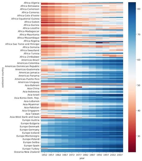 HeatMap In Seaborn