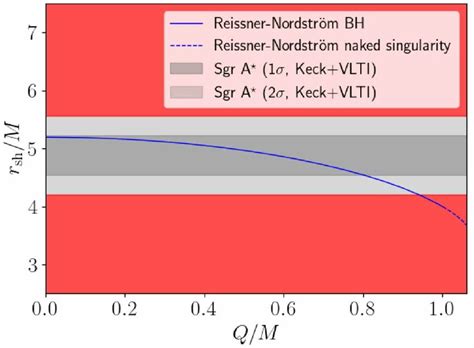 Shadow Radius Rsh Of The Reissnernordstr M Black Hole Solid Curve