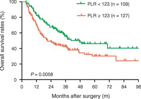 Comparison Of Overall Survival Rates In The Low Download Scientific