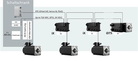 Antriebstechnik Synchron Servomotor AMKmotion GmbH Co KG