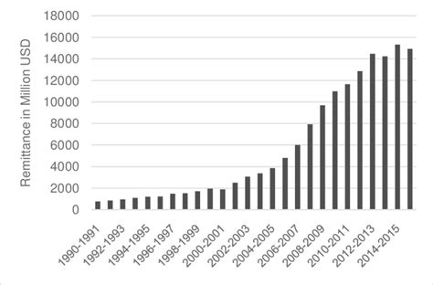 Remittance Inflow In Bangladesh From To Source