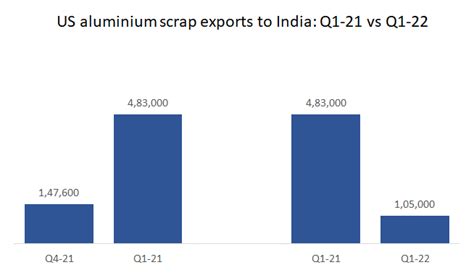 US Aluminium Scrap Exports To India In 1Q2022 Record A Drop Of 13 87