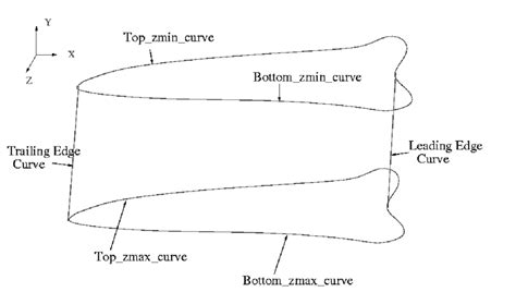 Basic Strategy Generate Six Curves To Define Two Surfaces Download