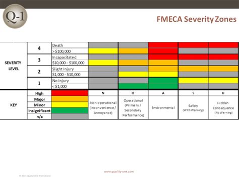 FMECA Failure Mode Effects Criticality Analysis Quality One