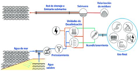 3 Diagrama de las principales etapas del proceso de desalinización