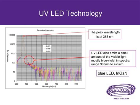 Ppt Some Fact About Leds And Uv Radiation Powerpoint Presentation