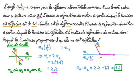 Vidéo question Utilisation de langle critique pour déterminer la