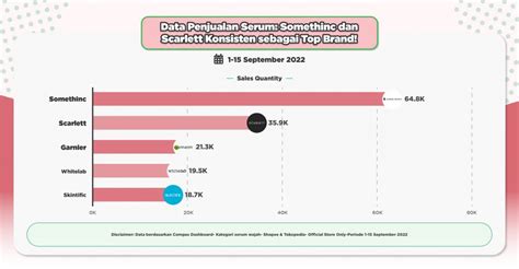 Data Penjualan Serum Lagi Brand Lokal Kokoh Pimpin Pasar Periode 1 15