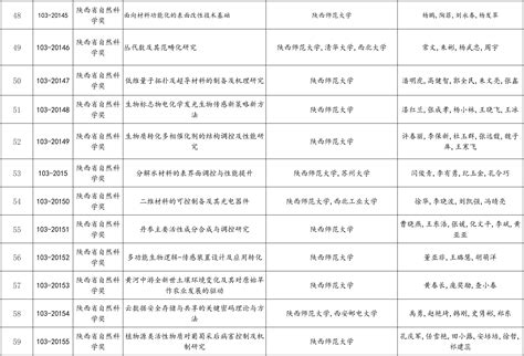 314项！2024年度陕西省科学技术奖拟提名项目公示→ 陕工网