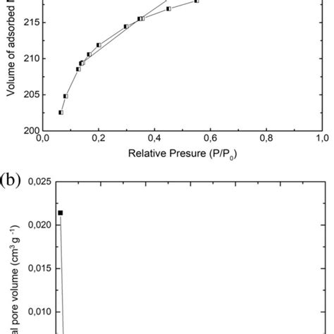 A N2 Adsorption Desorption Isotherm At 77 K For Ac Ec And B Pore