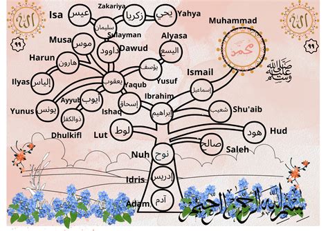 Arbol Genealogico De Los Profetas Del Islam Aprenda El Islam Y El