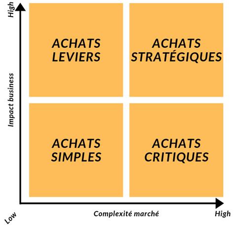 Matrice De Kraljic C Est Quoi Et Comment L Utiliser