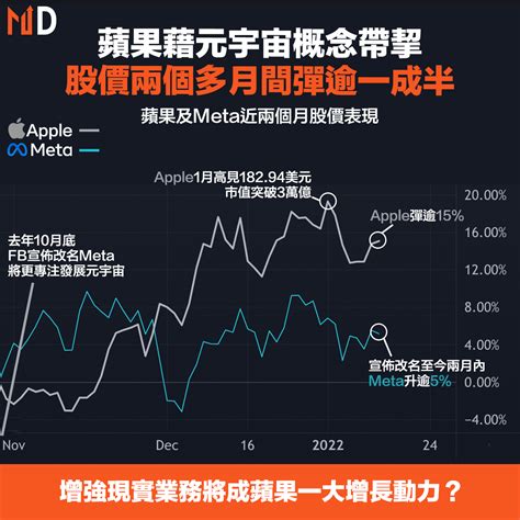 【aapl】蘋果藉元宇宙概念帶挈，股價兩個多月間彈逾一成半 Market Digest