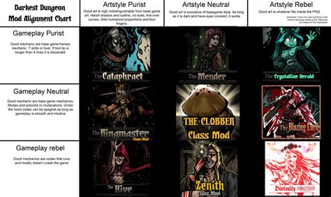 Darkest Dungeon Class Mods Alignment Chart Rdarkestdungeon