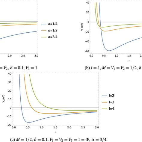 Effective Potential V Eff R With Radial Distance R For Different