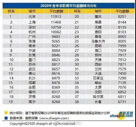 8369元！合肥平均薪资又双叒叕涨了！看完哭了澎湃号·政务澎湃新闻 The Paper